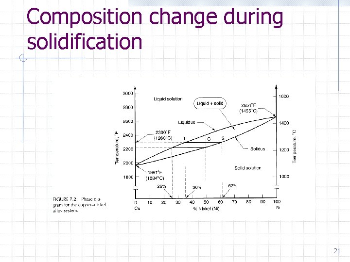 Composition change during solidification 21 