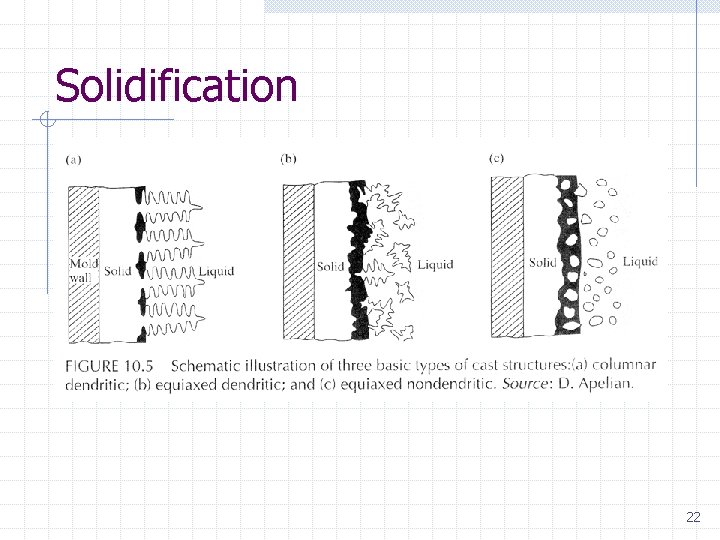 Solidification 22 