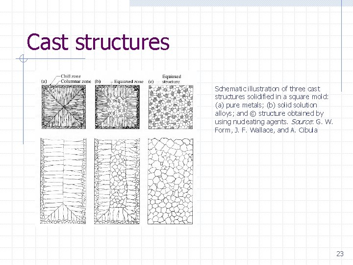 Cast structures Schematic illustration of three cast structures solidified in a square mold: (a)