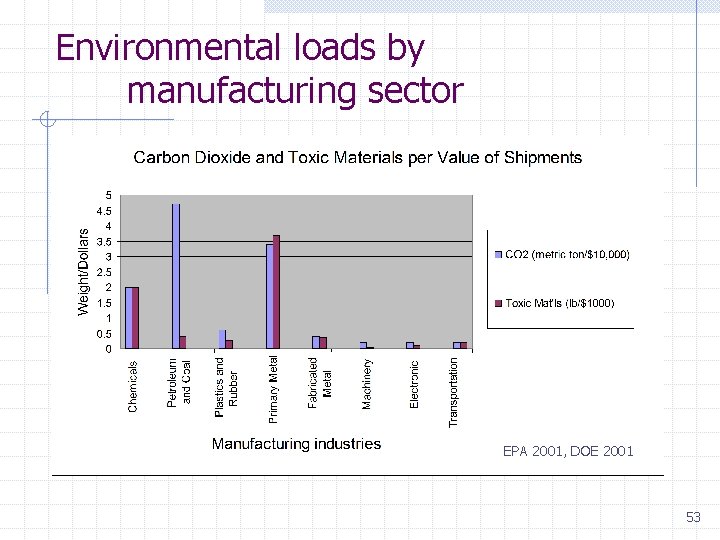 Environmental loads by manufacturing sector EPA 2001, DOE 2001 53 