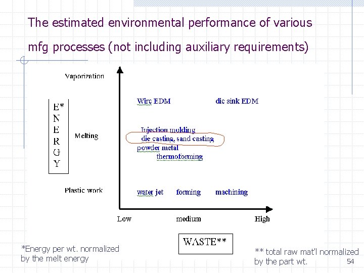 The estimated environmental performance of various mfg processes (not including auxiliary requirements) *Energy per