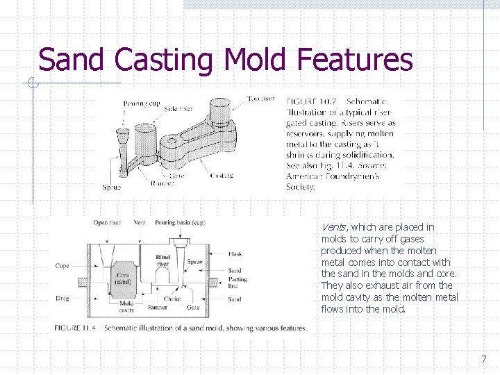 Sand Casting Mold Features Vents, which are placed in molds to carry off gases