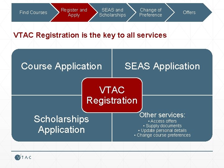 Find Courses Register and Apply SEAS and Scholarships Change of Preference Offers VTAC Registration