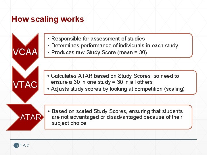 How scaling works VCAA • Responsible for assessment of studies • Determines performance of