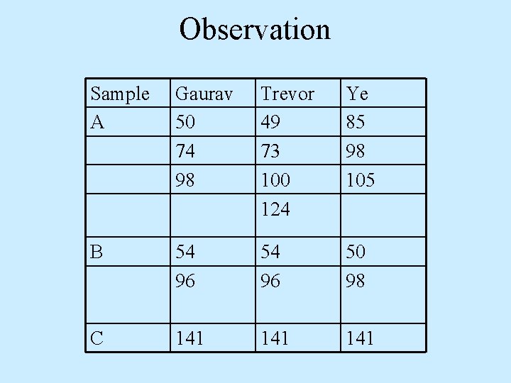 Observation Sample A Gaurav 50 74 98 Trevor 49 73 100 124 Ye 85