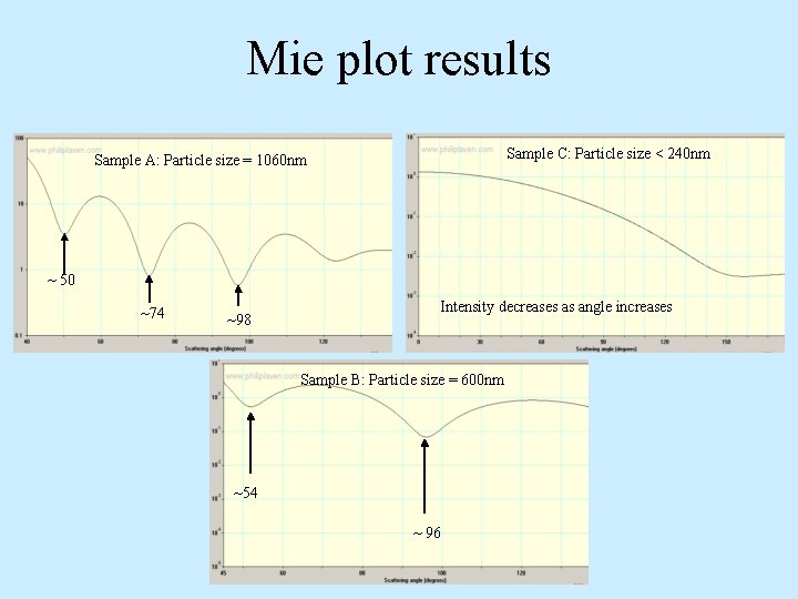 Mie plot results Sample C: Particle size < 240 nm Sample A: Particle size