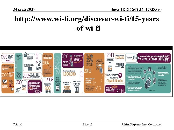 March 2017 doc. : IEEE 802. 11 -17/355 r 0 http: //www. wi-fi. org/discover-wi-fi/15