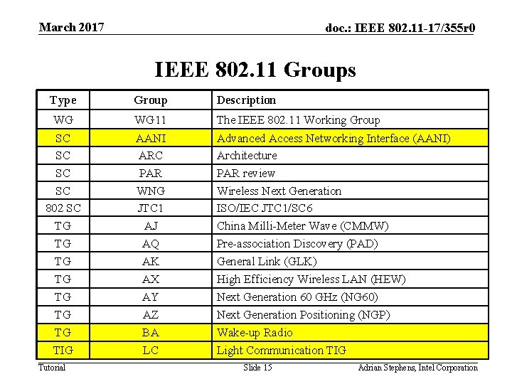 March 2017 doc. : IEEE 802. 11 -17/355 r 0 IEEE 802. 11 Groups