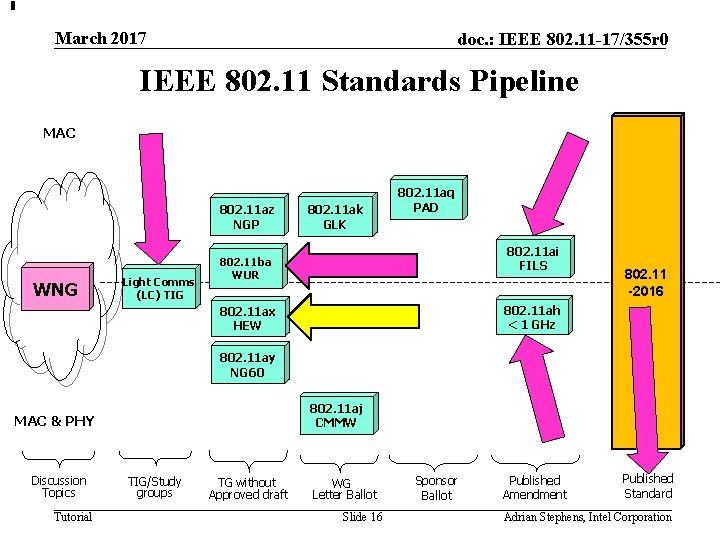 March 2017 doc. : IEEE 802. 11 -17/355 r 0 IEEE 802. 11 Standards