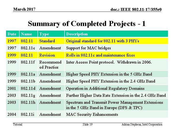 March 2017 doc. : IEEE 802. 11 -17/355 r 0 Summary of Completed Projects