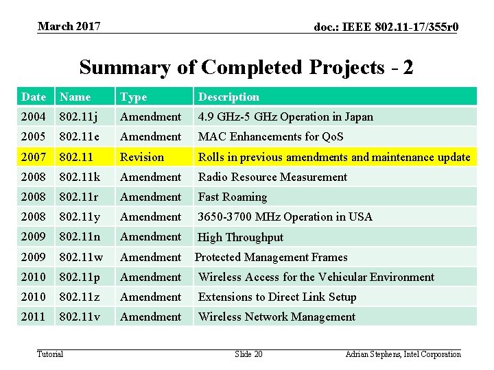 March 2017 doc. : IEEE 802. 11 -17/355 r 0 Summary of Completed Projects