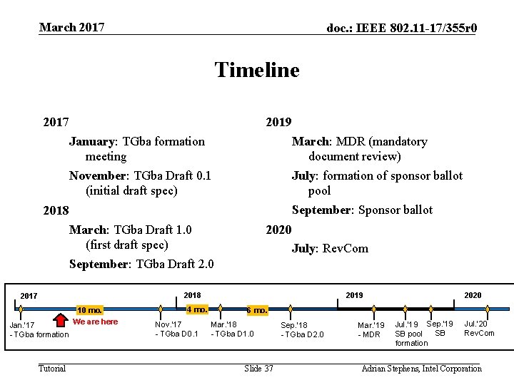 March 2017 doc. : IEEE 802. 11 -17/355 r 0 Timeline 2017 2019 January:
