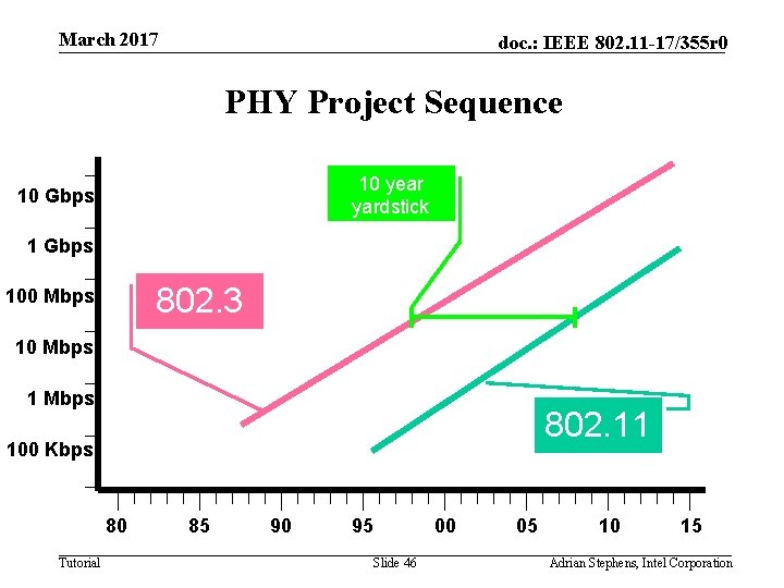 March 2017 doc. : IEEE 802. 11 -17/355 r 0 PHY Project Sequence 100