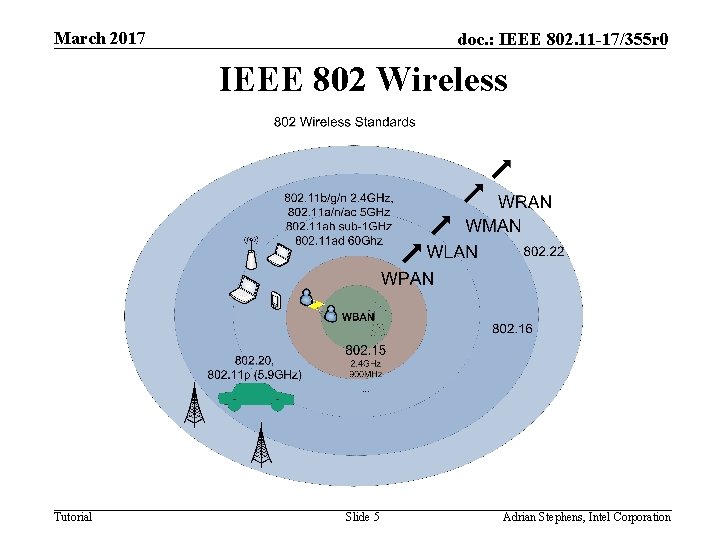 March 2017 doc. : IEEE 802. 11 -17/355 r 0 IEEE 802 Wireless Tutorial