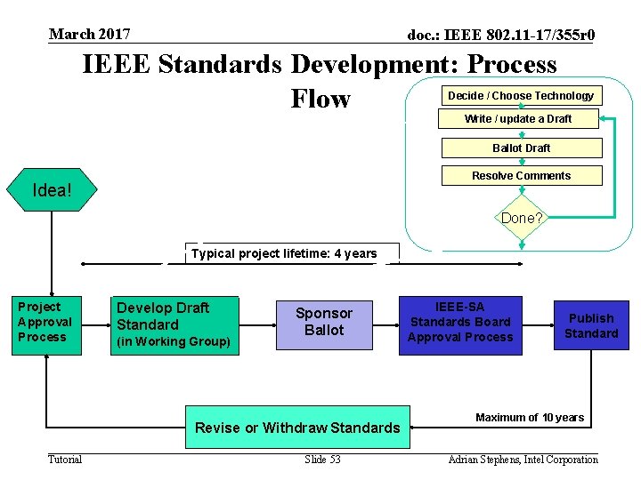 March 2017 doc. : IEEE 802. 11 -17/355 r 0 IEEE Standards Development: Process