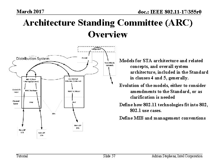 March 2017 doc. : IEEE 802. 11 -17/355 r 0 Architecture Standing Committee (ARC)