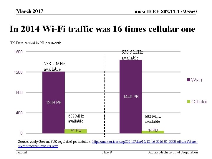 March 2017(2) Spectrum trends below 6 GHzdoc. : IEEE 802. 11 -17/355 r 0