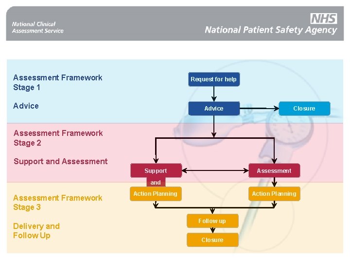 Assessment Framework Stage 1 Request for help Advice Closure Assessment Framework Stage 2 Support