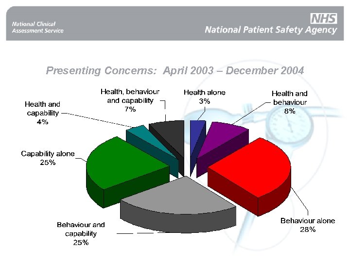 Presenting Concerns: April 2003 – December 2004 