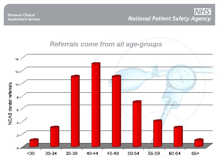 Referrals come from all age-groups 