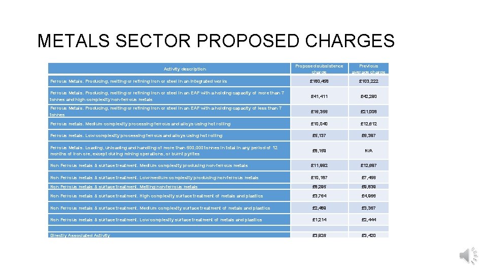 METALS SECTOR PROPOSED CHARGES Proposed subsistence charge Previous average charge Ferrous Metals. Producing, melting
