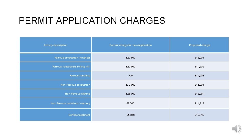 PERMIT APPLICATION CHARGES Activity description Current charge for new application Proposed charge Ferrous production