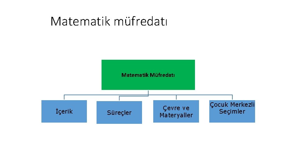 Matematik müfredatı Matematik Müfredatı İçerik Süreçler Çevre ve Materyaller Çocuk Merkezli Seçimler 