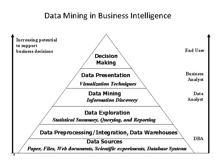 Data Mining in Business Intelligence Increasing potential to support business decisions Decision Making Data