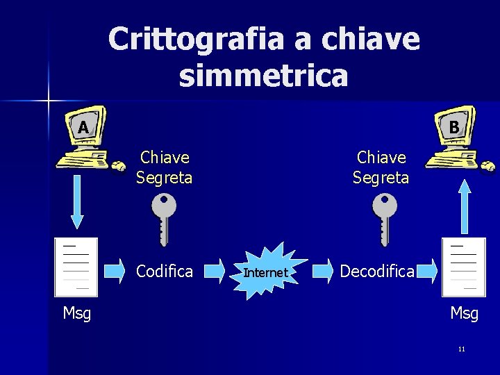 Crittografia a chiave simmetrica A B Chiave Segreta Codifica Msg Chiave Segreta Internet Decodifica