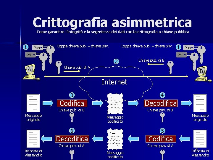 Crittografia asimmetrica Come garantire l’integrità e la segretezza dei dati con la crittografia a