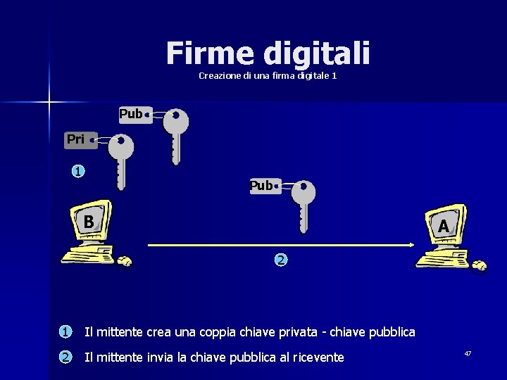 Firme digitali Creazione di una firma digitale 1 Pub Pri 1 Pub B A