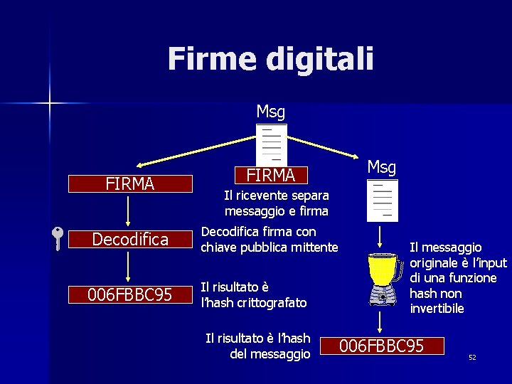 Firme digitali Msg FIRMA Decodifica 006 FBBC 95 Msg FIRMA Il ricevente separa messaggio