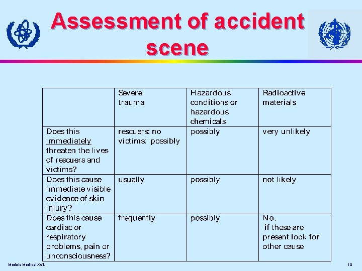 Assessment of accident scene Module Medical XVI. 10 