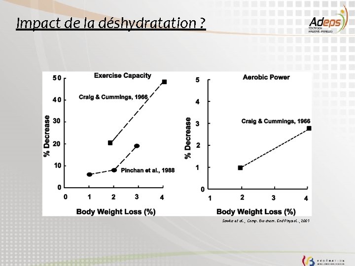 Impact de la déshydratation ? Sawka et al. , Comp. Biochem. End Physiol. ,