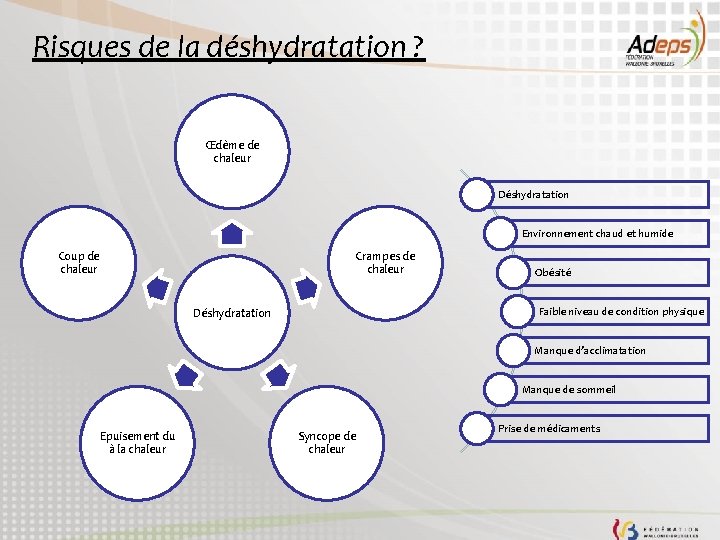 Risques de la déshydratation ? Œdème de chaleur Déshydratation Environnement chaud et humide Coup