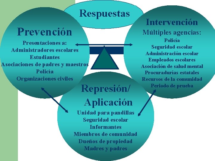 Respuestas Prevención Intervención Múltiples agencias: Presentaciones a: Administradores escolares Estudiantes Asociaciones de padres y