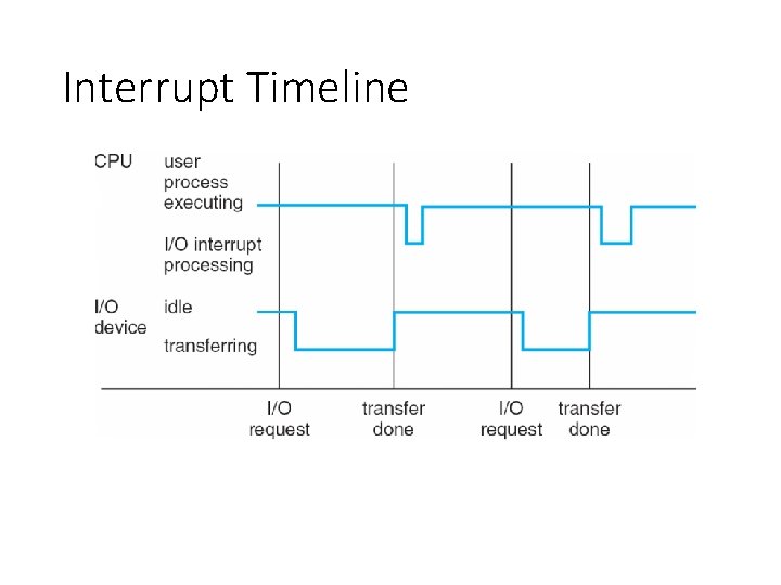 Interrupt Timeline 