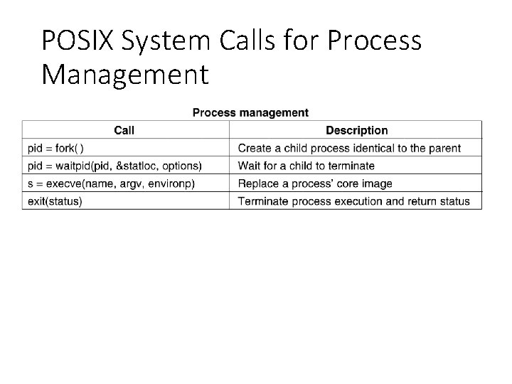 POSIX System Calls for Process Management 