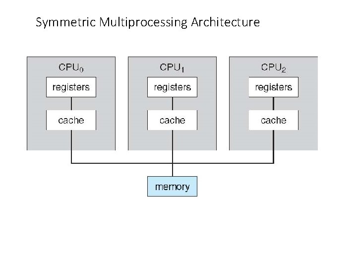 Symmetric Multiprocessing Architecture 