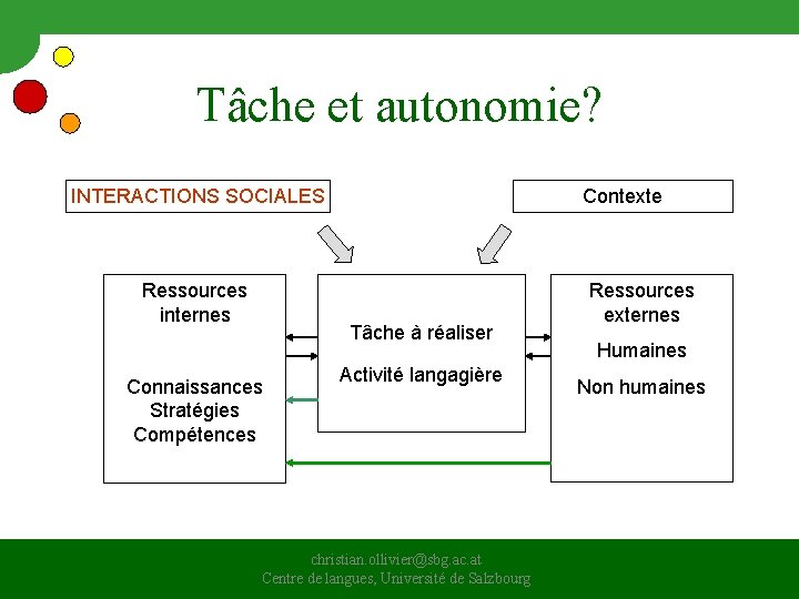 Tâche et autonomie? INTERACTIONS SOCIALES Ressources internes Contexte Tâche à réaliser Connaissances Stratégies Compétences Tâche et autonomie? INTERACTIONS SOCIALES Ressources internes Contexte Tâche à réaliser Connaissances Stratégies Compétences