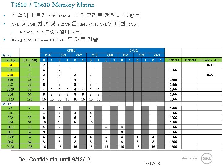  • • • T 3610 / T 5610 Memory Matrix 산업이 빠르게 2