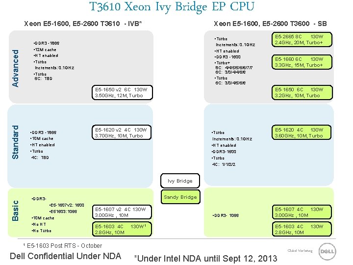 T 3610 Xeon Ivy Bridge EP CPU Xeon E 5 -1600, E 5 -2600