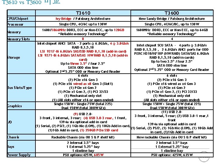 T 3610 vs T 3600 비교 CPU/Chipset Processor Memory Slots Storage Bus Slots/Type Graphics