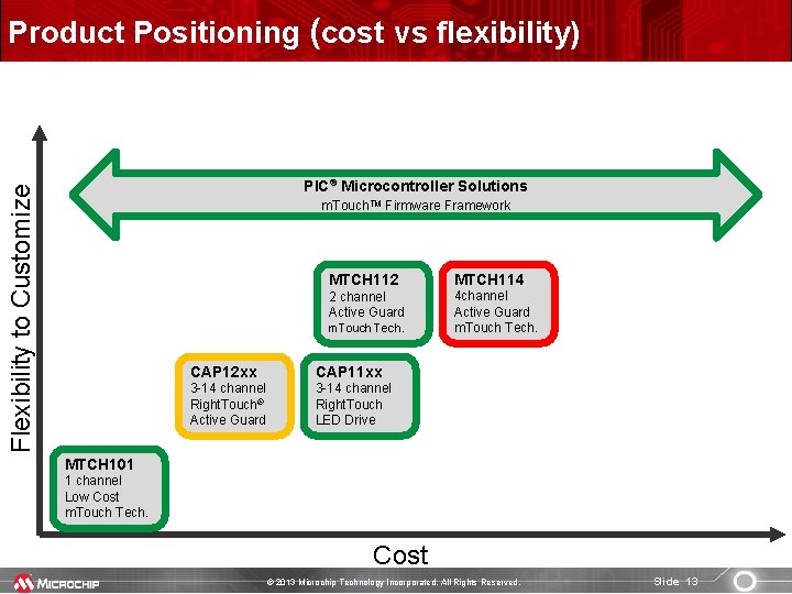 Product Positioning (cost vs flexibility) Flexibility to Customize PIC® Microcontroller Solutions m. Touch. TM