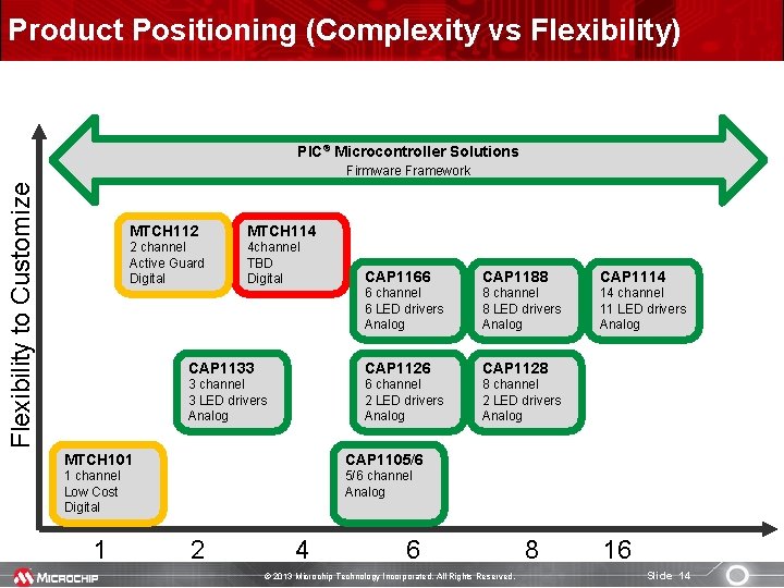 Product Positioning (Complexity vs Flexibility) PIC® Microcontroller Solutions Flexibility to Customize Firmware Framework MTCH