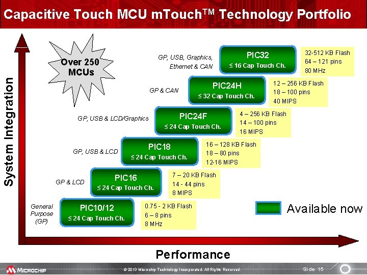 Capacitive Touch MCU m. Touch. TM Technology Portfolio Over 250 MCUs System Integration PIC