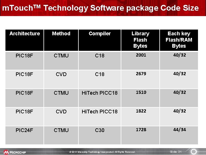 m. Touch. TM Technology Software package Code Size Architecture Method Compiler Library Flash Bytes
