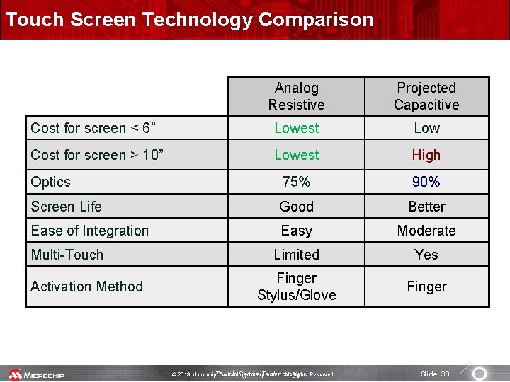 Touch Screen Technology Comparison Analog Resistive Projected Capacitive Cost for screen < 6” Lowest