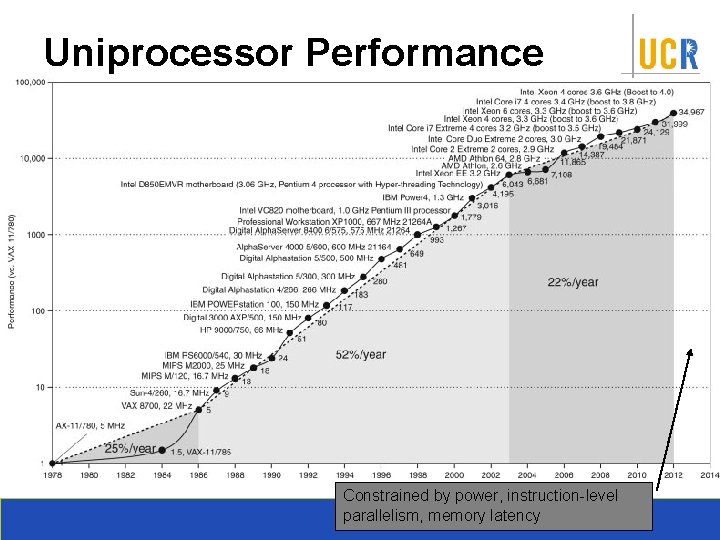 Uniprocessor Performance Constrained by power, instruction-level parallelism, memory latency 