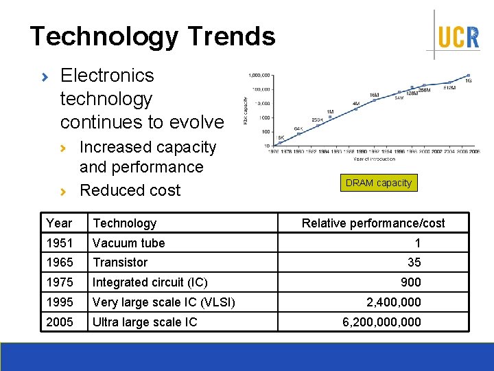 Technology Trends Electronics technology continues to evolve Increased capacity and performance Reduced cost Year